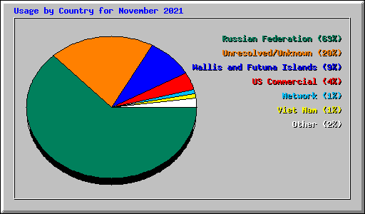 Usage by Country for November 2021