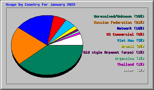 Usage by Country for January 2022