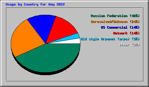 Usage by Country for May 2022