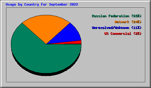 Usage by Country for September 2022