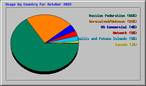 Usage by Country for October 2022