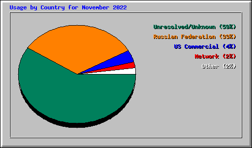 Usage by Country for November 2022