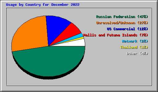 Usage by Country for December 2022