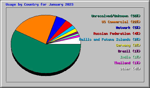 Usage by Country for January 2023