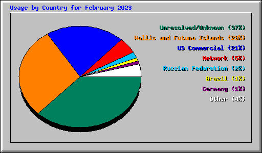 Usage by Country for February 2023