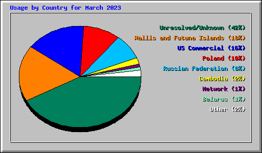 Usage by Country for March 2023