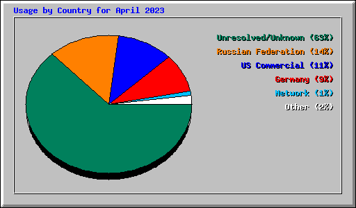 Usage by Country for April 2023