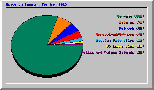 Usage by Country for May 2023