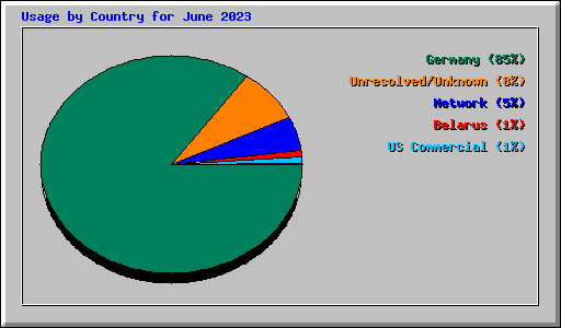 Usage by Country for June 2023