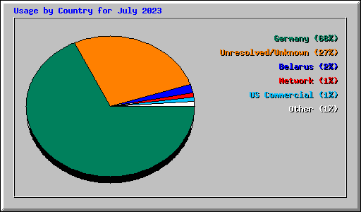 Usage by Country for July 2023