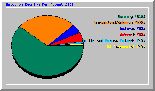 Usage by Country for August 2023