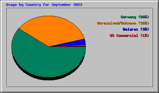 Usage by Country for September 2023