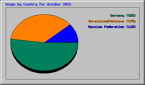 Usage by Country for October 2023