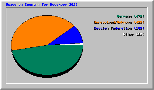 Usage by Country for November 2023