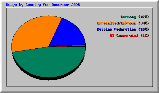 Usage by Country for December 2023