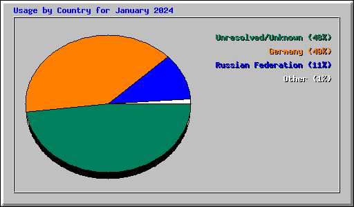 Usage by Country for January 2024