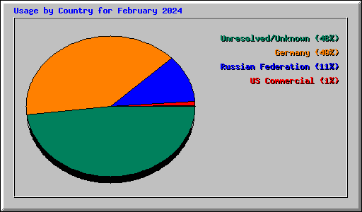 Usage by Country for February 2024