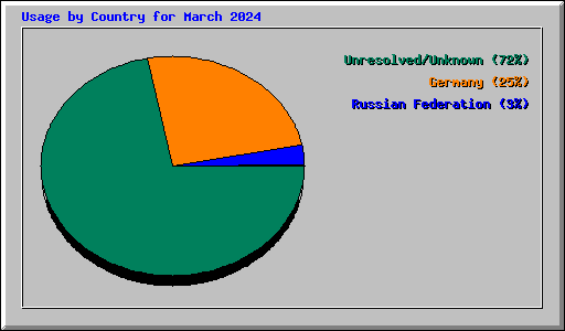 Usage by Country for March 2024