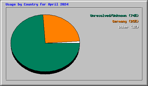 Usage by Country for April 2024