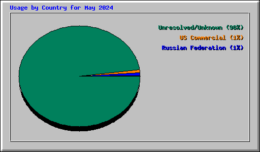 Usage by Country for May 2024