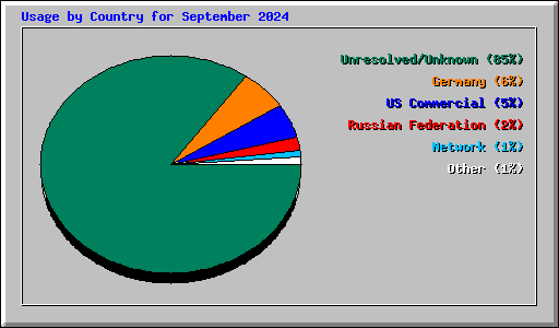 Usage by Country for September 2024