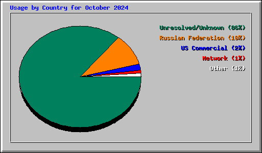 Usage by Country for October 2024