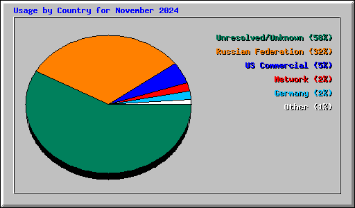 Usage by Country for November 2024