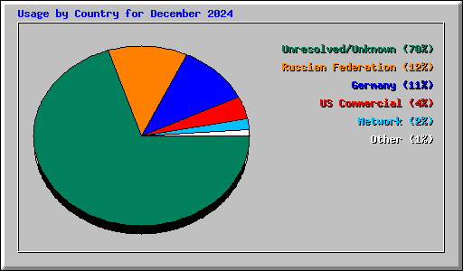 Usage by Country for December 2024