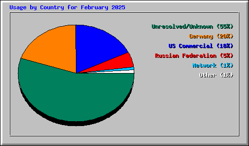 Usage by Country for February 2025