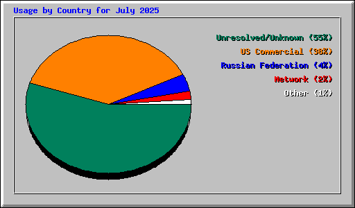 Usage by Country for July 2025
