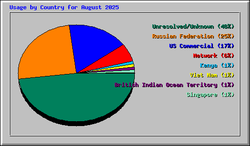 Usage by Country for August 2025