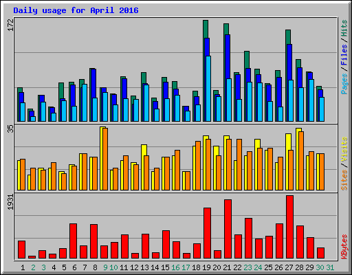 Daily usage for April 2016