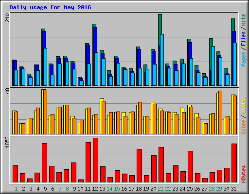 Daily usage for May 2016