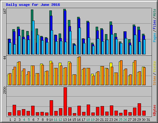 Daily usage for June 2016