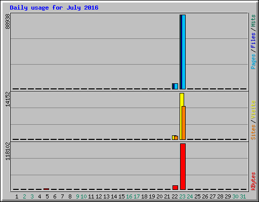 Daily usage for July 2016