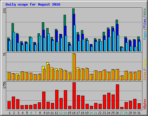 Daily usage for August 2016