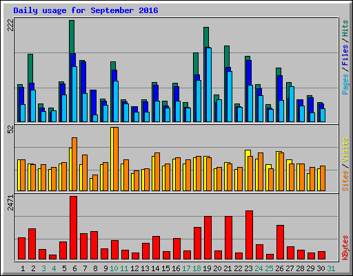 Daily usage for September 2016