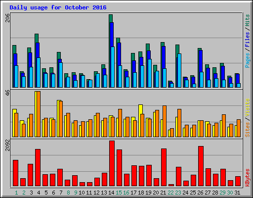 Daily usage for October 2016