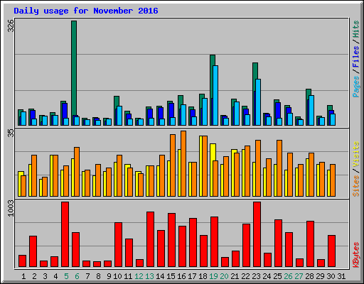 Daily usage for November 2016