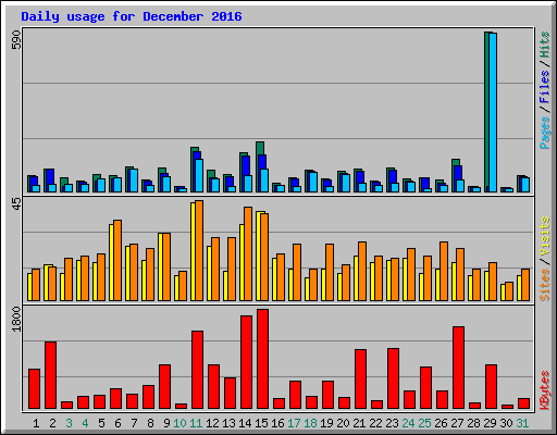 Daily usage for December 2016