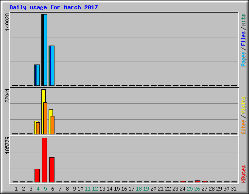 Daily usage for March 2017