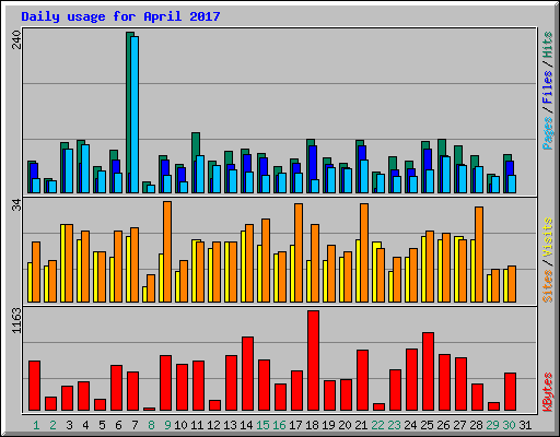 Daily usage for April 2017