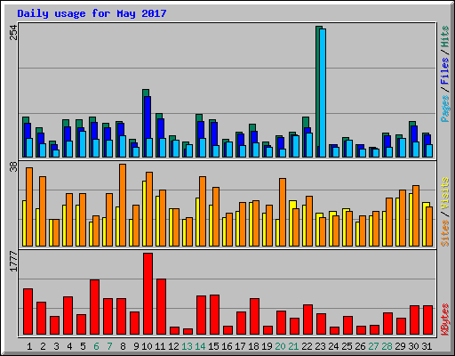 Daily usage for May 2017