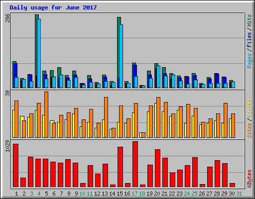 Daily usage for June 2017