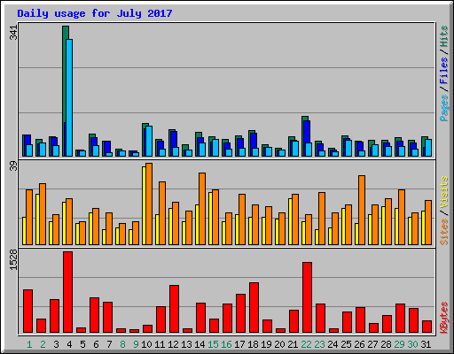 Daily usage for July 2017