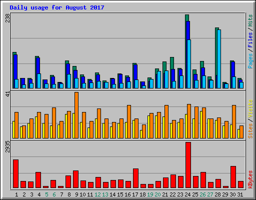 Daily usage for August 2017