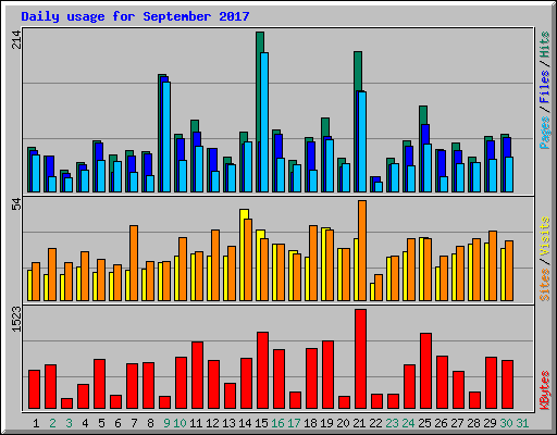 Daily usage for September 2017