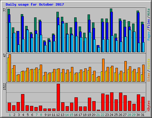 Daily usage for October 2017