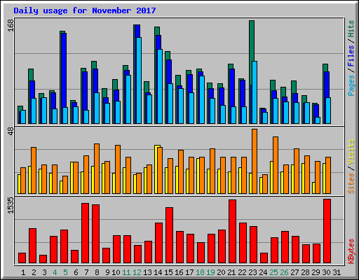 Daily usage for November 2017