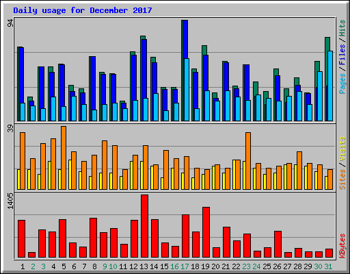 Daily usage for December 2017